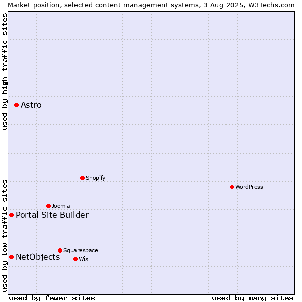 Market position of Astro vs. Portal Site Builder vs. NetObjects
