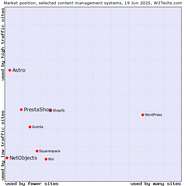 Market position of PrestaShop vs. Astro vs. NetObjects