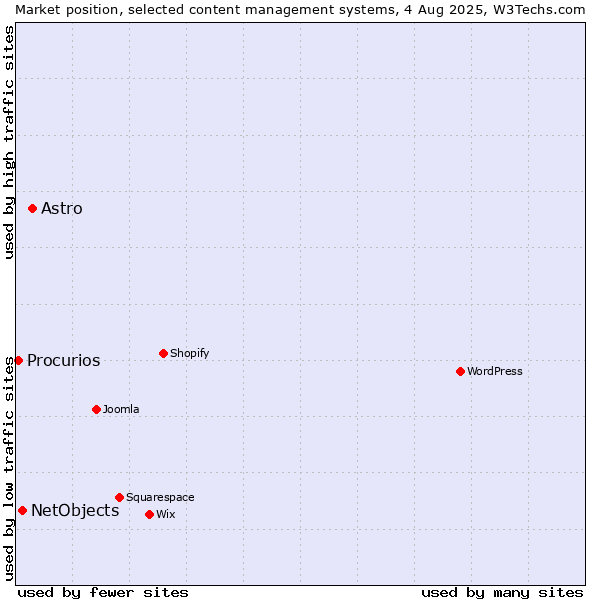 Market position of Astro vs. NetObjects vs. Procurios
