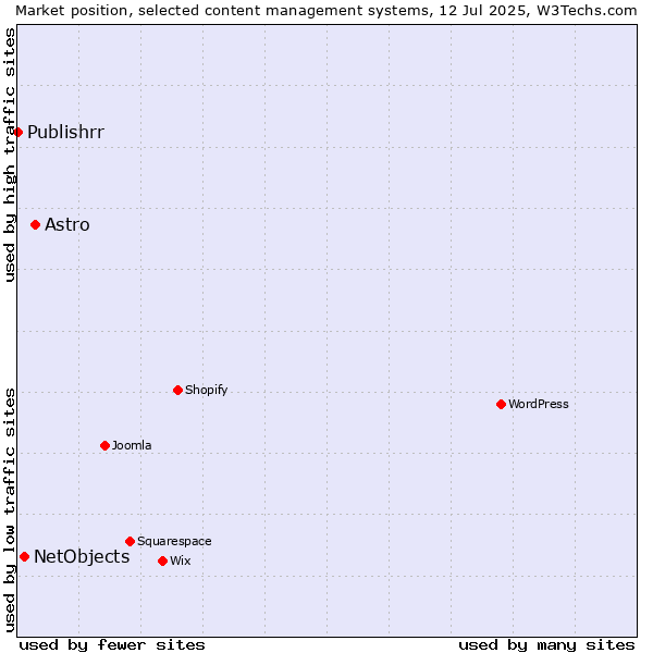 Market position of Astro vs. NetObjects vs. Publishrr