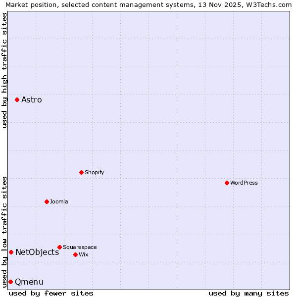 Market position of Astro vs. NetObjects vs. Qmenu