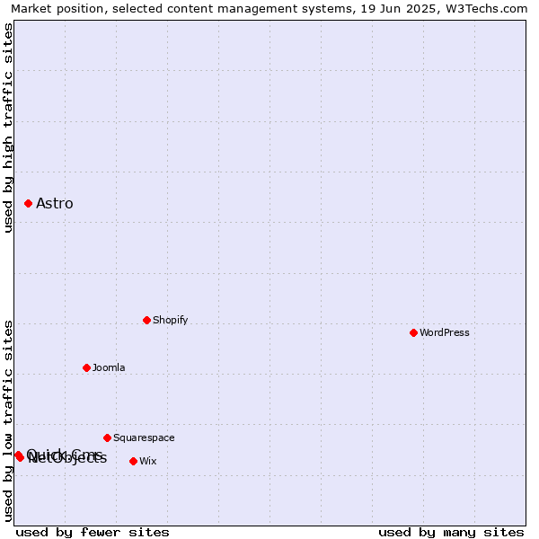 Market position of Astro vs. NetObjects vs. Quick.Cms