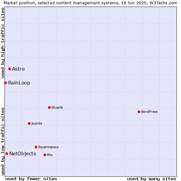 Market position of Astro vs. NetObjects vs. RainLoop
