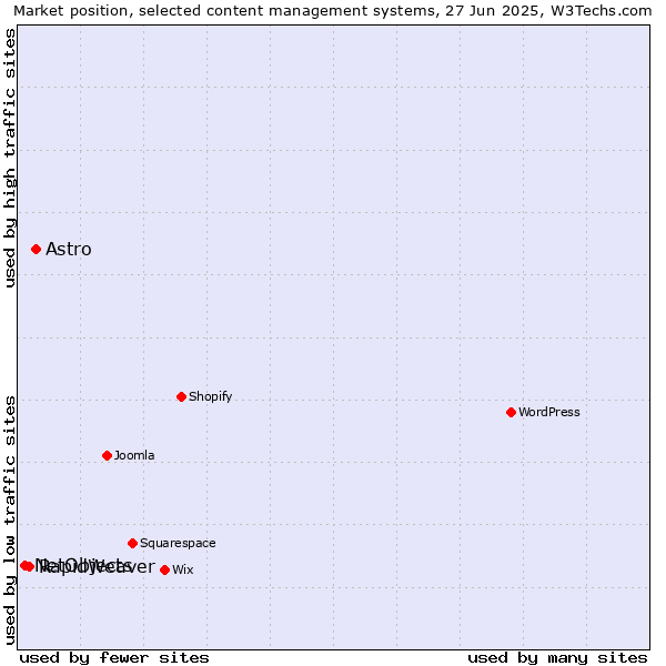 Market position of Astro vs. RapidWeaver vs. NetObjects