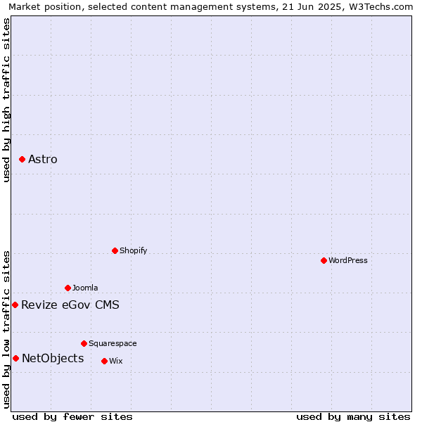 Market position of Astro vs. NetObjects vs. Revize eGov CMS