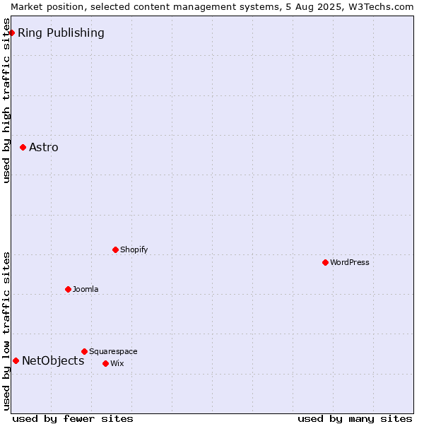 Market position of Astro vs. NetObjects vs. Ring Publishing