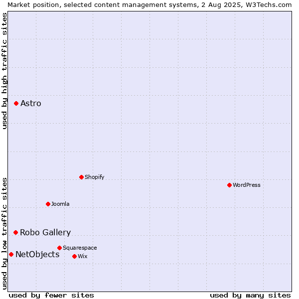 Market position of Astro vs. Robo Gallery vs. NetObjects