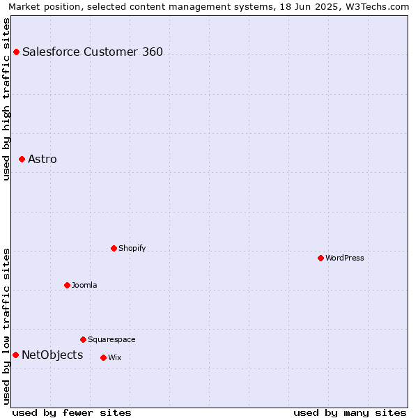 Market position of Astro vs. Salesforce Customer 360 vs. NetObjects