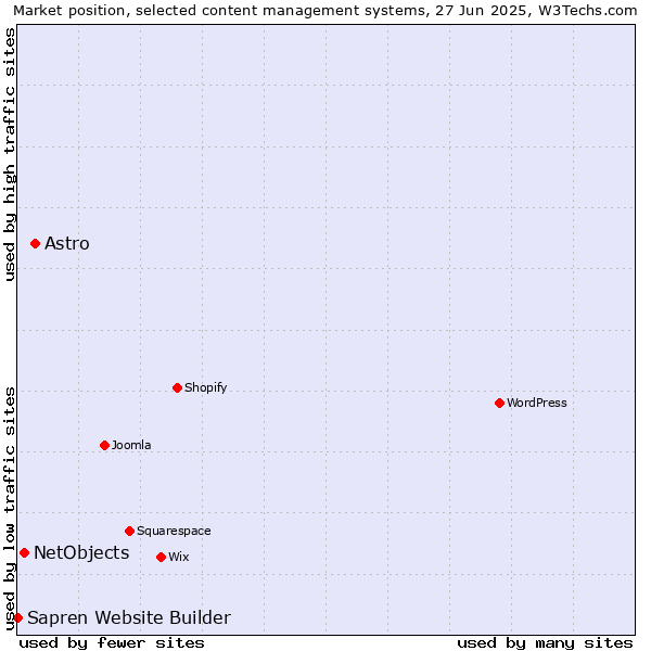Market position of Astro vs. NetObjects vs. Sapren Website Builder