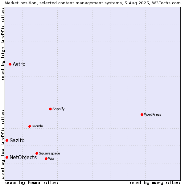 Market position of Astro vs. NetObjects vs. Sazito