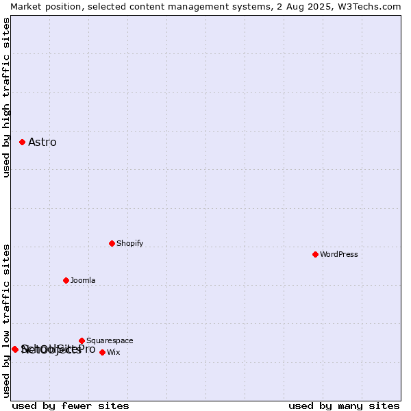 Market position of Astro vs. NetObjects vs. SchoolSitePro