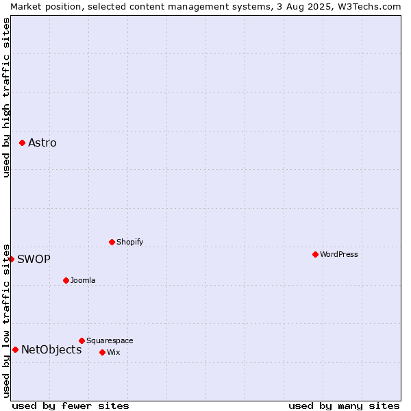 Market position of Astro vs. NetObjects vs. SWOP