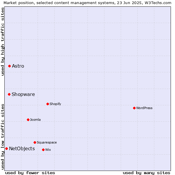 Market position of Astro vs. Shopware vs. NetObjects