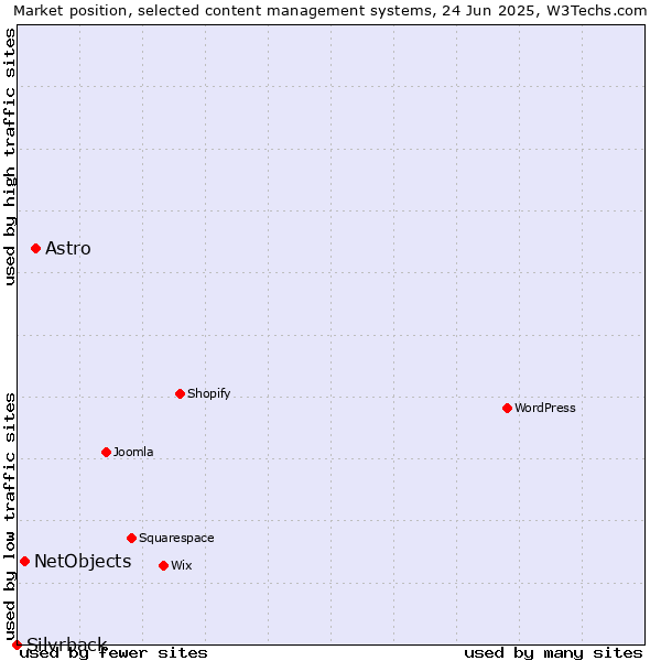 Market position of Astro vs. NetObjects vs. Silvrback