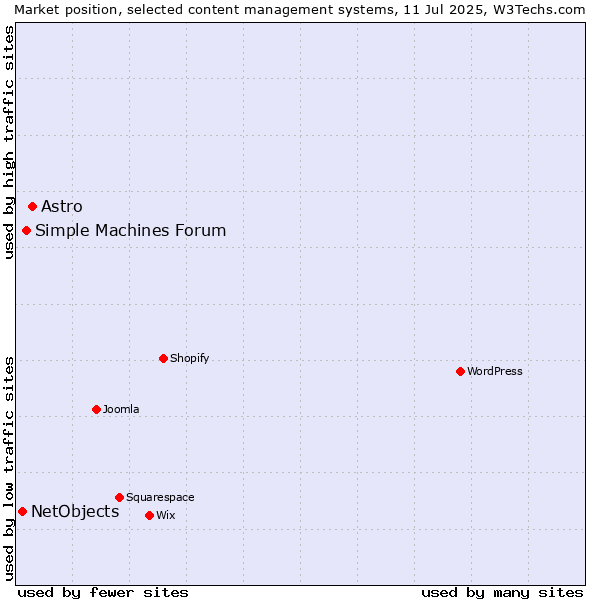 Market position of Astro vs. Simple Machines Forum vs. NetObjects