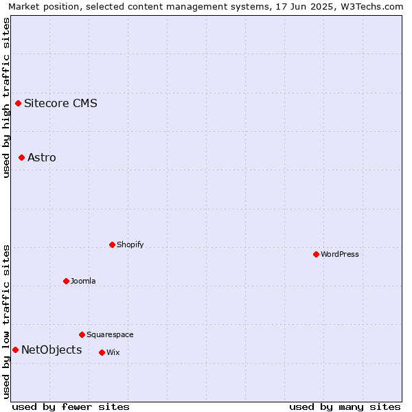 Market position of Astro vs. Sitecore CMS vs. NetObjects
