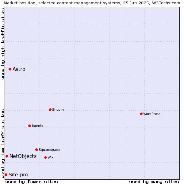 Market position of Astro vs. NetObjects vs. Site.pro