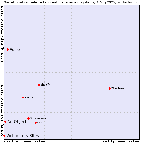 Market position of Astro vs. NetObjects vs. Webmotors Sites