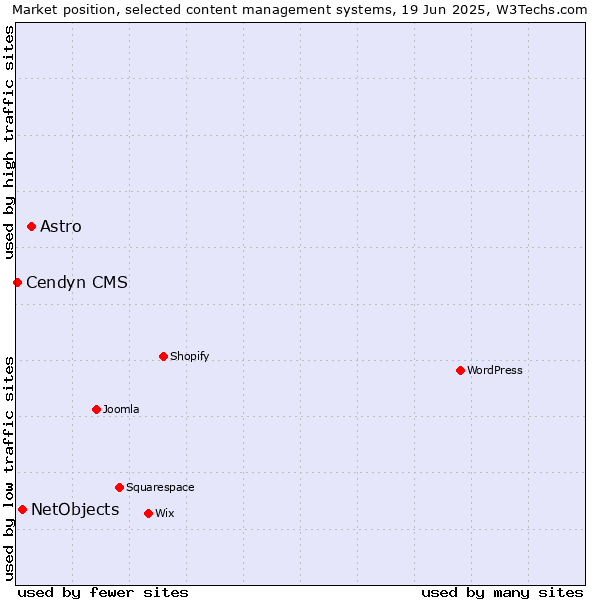 Market position of Astro vs. NetObjects vs. Cendyn CMS