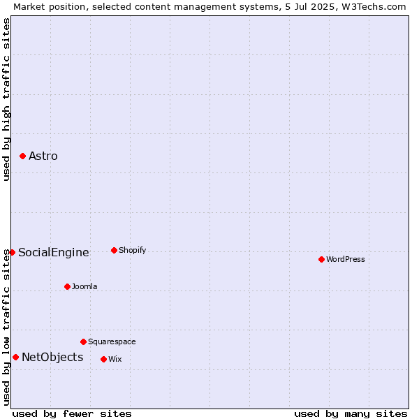 Market position of Astro vs. NetObjects vs. SocialEngine
