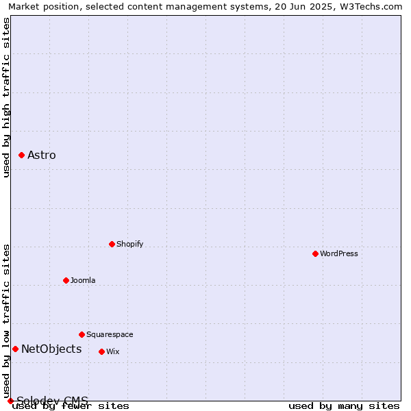 Market position of Astro vs. NetObjects vs. Solodev CMS