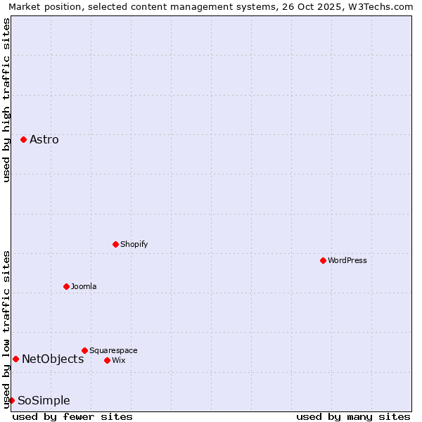 Market position of Astro vs. NetObjects vs. SoSimple
