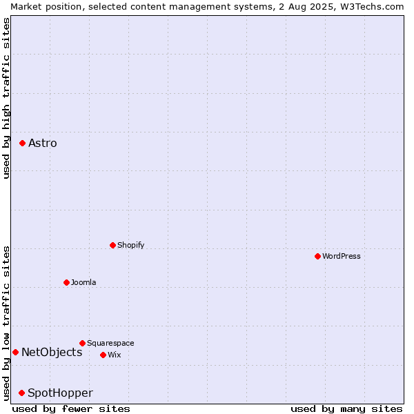 Market position of Astro vs. SpotHopper vs. NetObjects