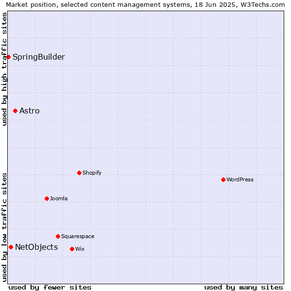 Market position of Astro vs. NetObjects vs. SpringBuilder