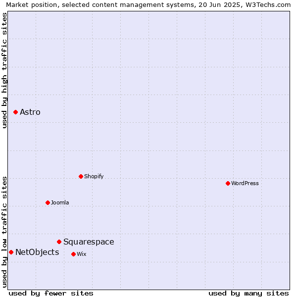 Market position of Squarespace vs. Astro vs. NetObjects