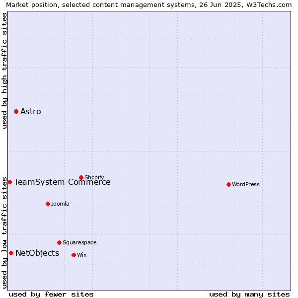 Market position of Astro vs. NetObjects vs. TeamSystem Commerce