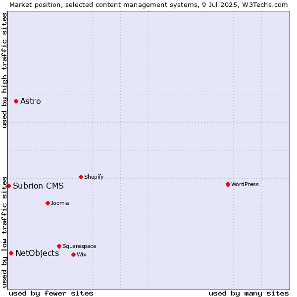 Market position of Astro vs. NetObjects vs. Subrion CMS
