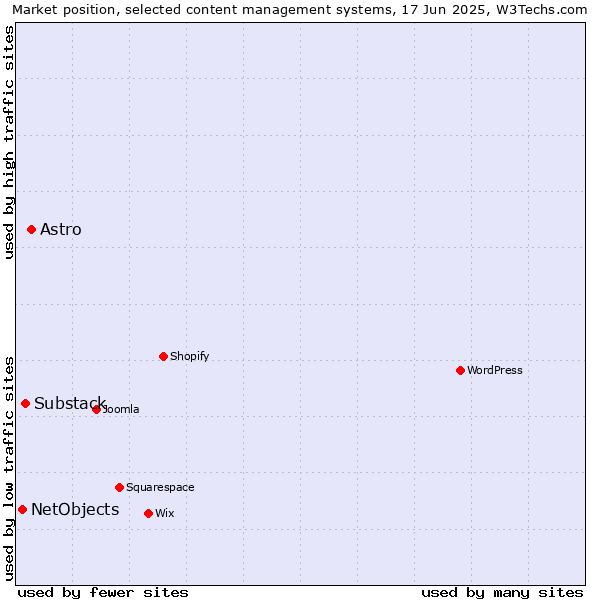 Market position of Astro vs. Substack vs. NetObjects