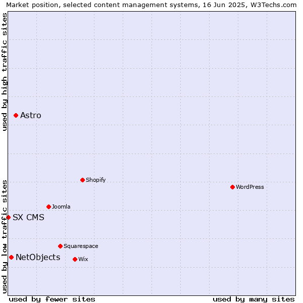 Market position of Astro vs. NetObjects vs. SX CMS