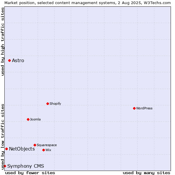 Market position of Astro vs. NetObjects vs. Symphony CMS