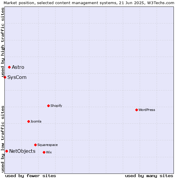 Market position of Astro vs. NetObjects vs. SysCom