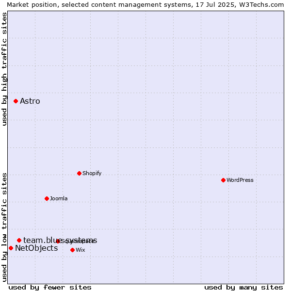 Market position of team.blue systems vs. Astro vs. NetObjects