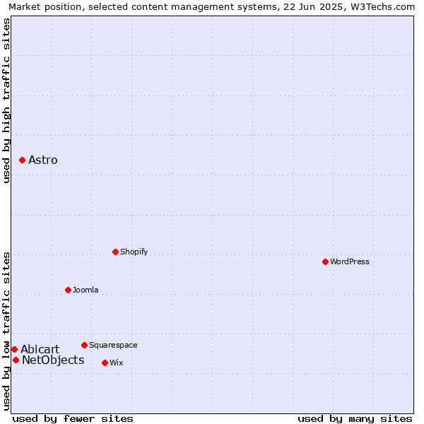 Market position of Astro vs. NetObjects vs. Abicart