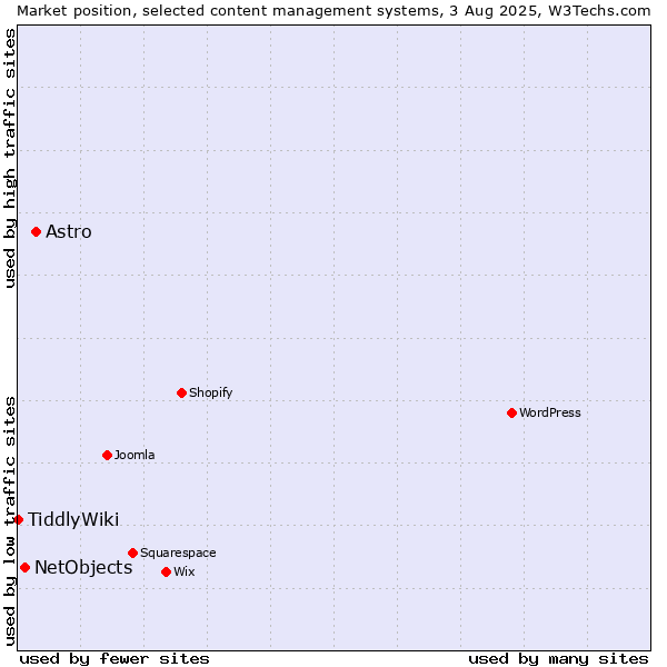 Market position of Astro vs. NetObjects vs. TiddlyWiki