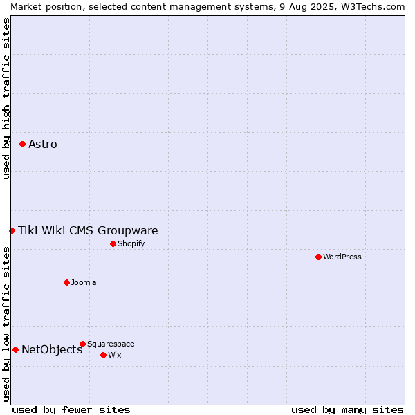 Market position of Astro vs. NetObjects vs. Tiki Wiki CMS Groupware