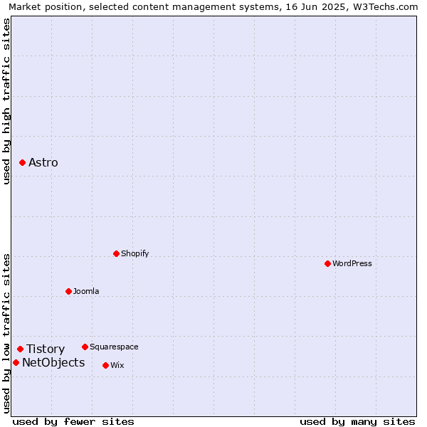 Market position of Astro vs. Tistory vs. NetObjects