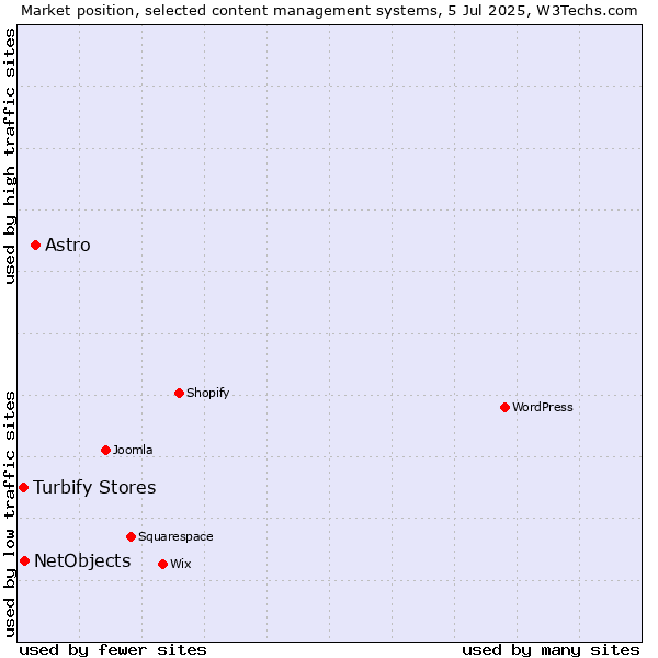 Market position of Astro vs. NetObjects vs. Turbify Stores