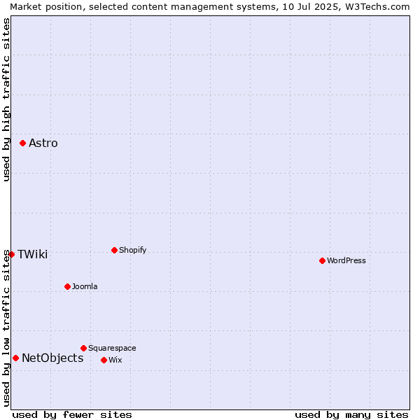 Market position of Astro vs. NetObjects vs. TWiki