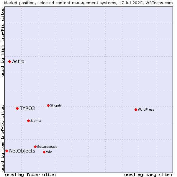 Market position of TYPO3 vs. Astro vs. NetObjects