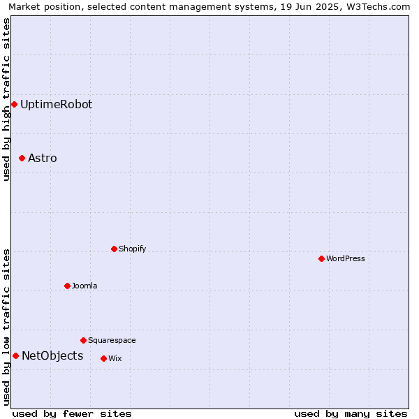 Market position of Astro vs. NetObjects vs. UptimeRobot