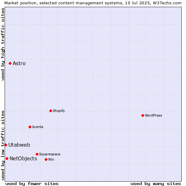 Market position of Astro vs. NetObjects vs. Utabweb