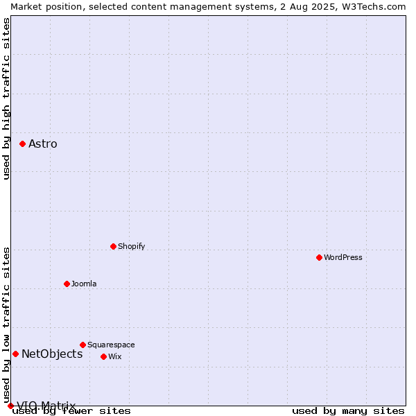Market position of Astro vs. NetObjects vs. VIO.Matrix