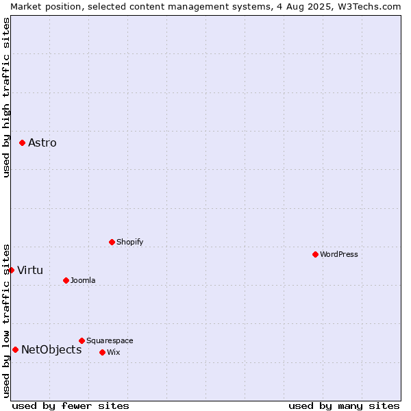 Market position of Astro vs. NetObjects vs. Virtu
