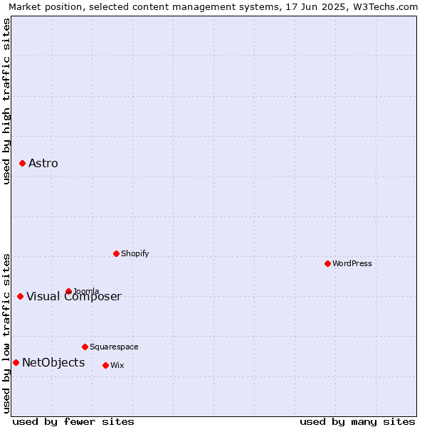 Market position of Astro vs. Visual Composer vs. NetObjects