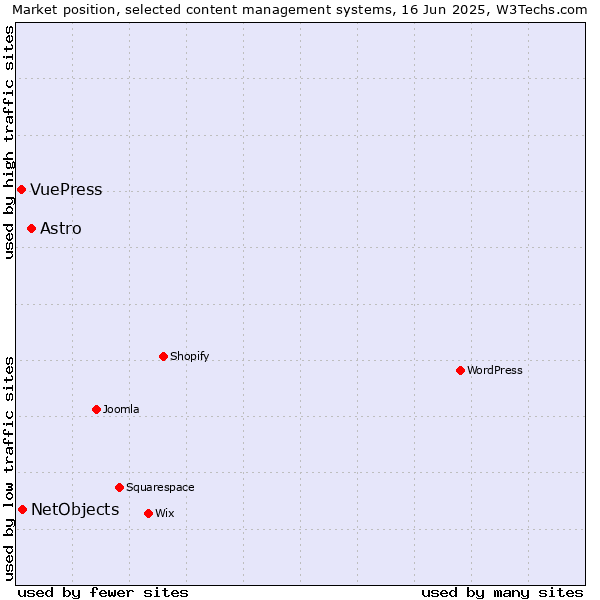 Market position of Astro vs. NetObjects vs. VuePress