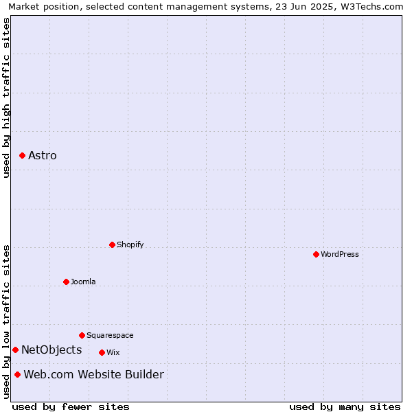 Market position of Astro vs. Web.com Website Builder vs. NetObjects